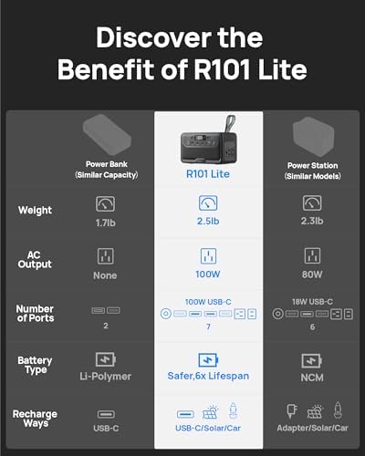 2026 Portable Power Station 28000mAh LiFePO4 Battery  Solar Power Bank with AC Outlet 100W/110V  USB C PD Two Way Fast Charging Small Generator for Laptop  Camping  Home  Office  TSA Approved