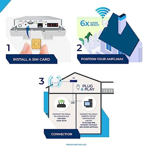AMPLIMAX 4G Outdoor LTE Modem with SIM Card Slot and Built in High Gain Antenna  2 in 1   FCC Certified  Qualified AT&T  T Mobile & Verizon  Primary Internet or failover  USA only  