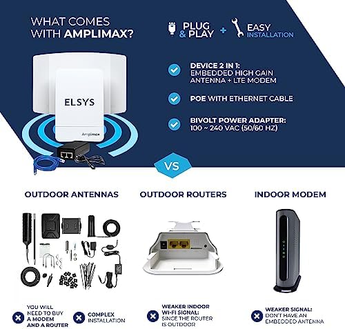 AMPLIMAX 4G Outdoor LTE Modem with SIM Card Slot and Built in High Gain Antenna  2 in 1   FCC Certified  Qualified AT&T  T Mobile & Verizon  Primary Internet or failover  USA only  