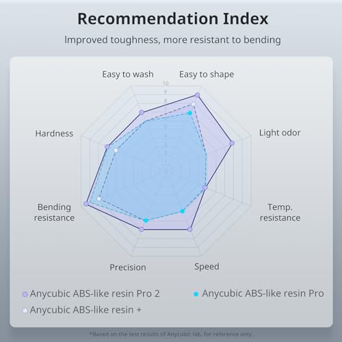 ANYCUBIC 3D Printer Resin Bundle  ABS Like Resin Pro 2 with Enhanced Strength and Toughness  Performance far Superior to ABS Like Resin  Low Odor  Clear Clear  2kg