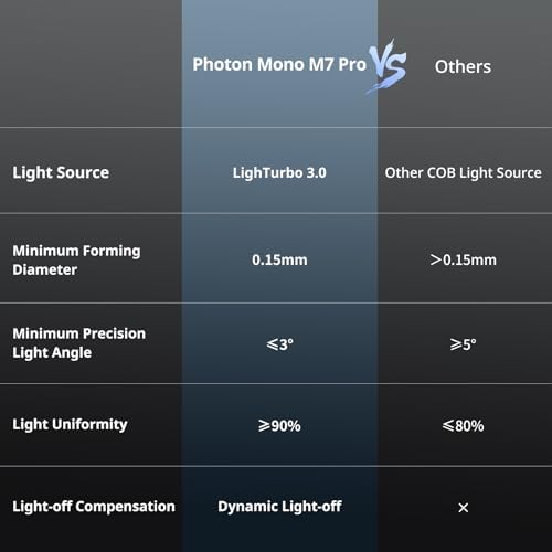 ANYCUBIC Photon Mono M7 PRO 14K Resin 3D Printer  170mm/h Fast Printing  10 1 Mono LCD with COB LighTurbo 3 0 Source  Dynamic Heating Function  Build Volume 8 77x4 96x9 05