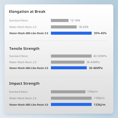 ANYCUBIC Water Washable ABS Like Resin 3 0  3D Printer Resin  High Toughness and High Precision  Easy to Post Process  Low Odor  Wide Compatibility for All LCD 3D Printers  Gray  1kg 