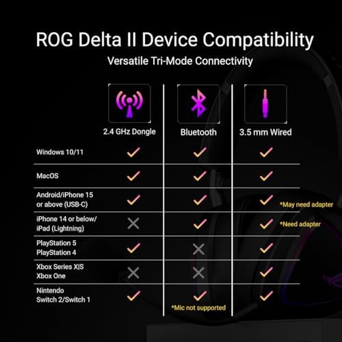 ASUS ROG Delta II Wireless Gaming Headset with Detachable Mic   Tri Mode  BT  2 4GHz  3 5mm   50mm Titanium Plated Drivers  110Hr Battery  Lightweight  for PC  PS5  PS4  Xbox  Switch  Mobile   Black