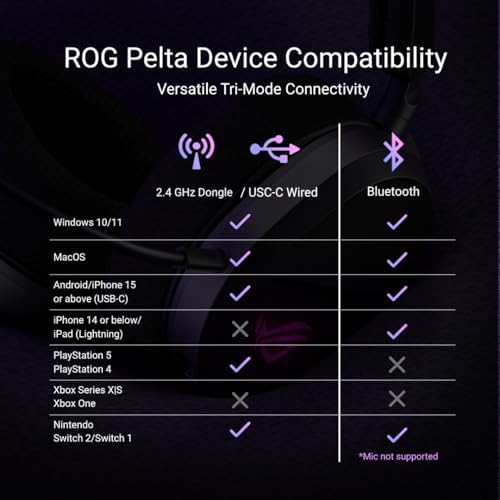 ASUS ROG Pelta Wireless Gaming Headset with Detachable Mic   Tri Mode  BT  2 4GHz  USB C  50mm Titanium Plated Drivers  70Hr Battery  Ergonomic  Lightweight  for PC  PS5  PS4  Switch  Mobile   Black