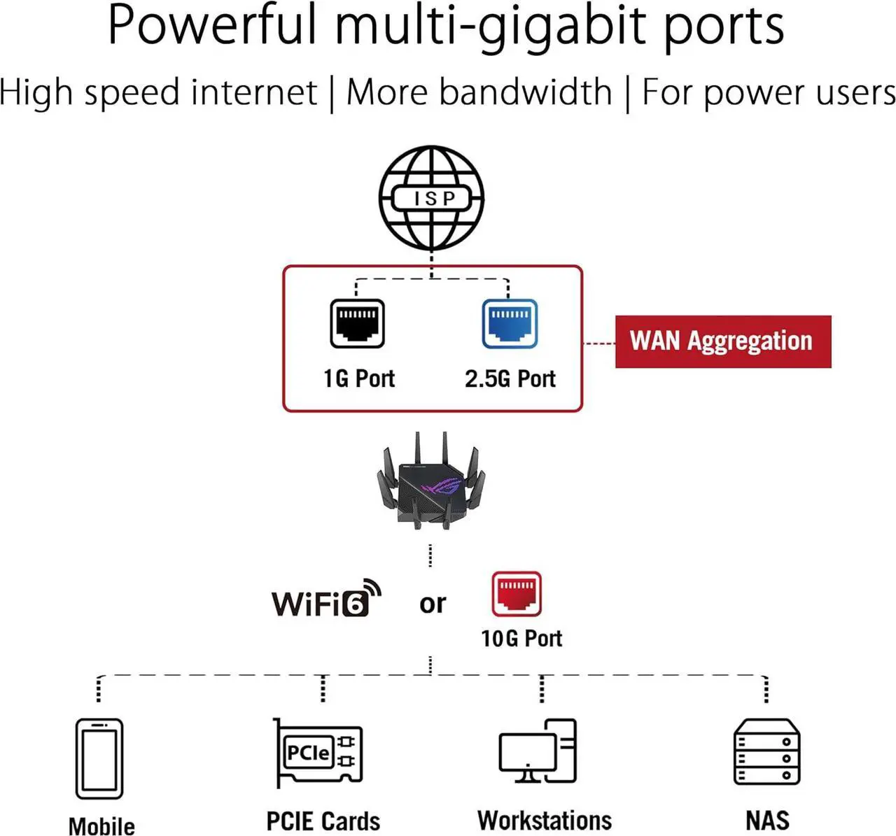 ASUS ROG Rapture GT AX11000 Pro Tri Band WiFi 6 gaming router  10G port  Quad core 2 0 GHz CPU  ASUS RangeBoost Plus  UNII4  Triple level game acceleration  Lifetime internet security  AiMesh support