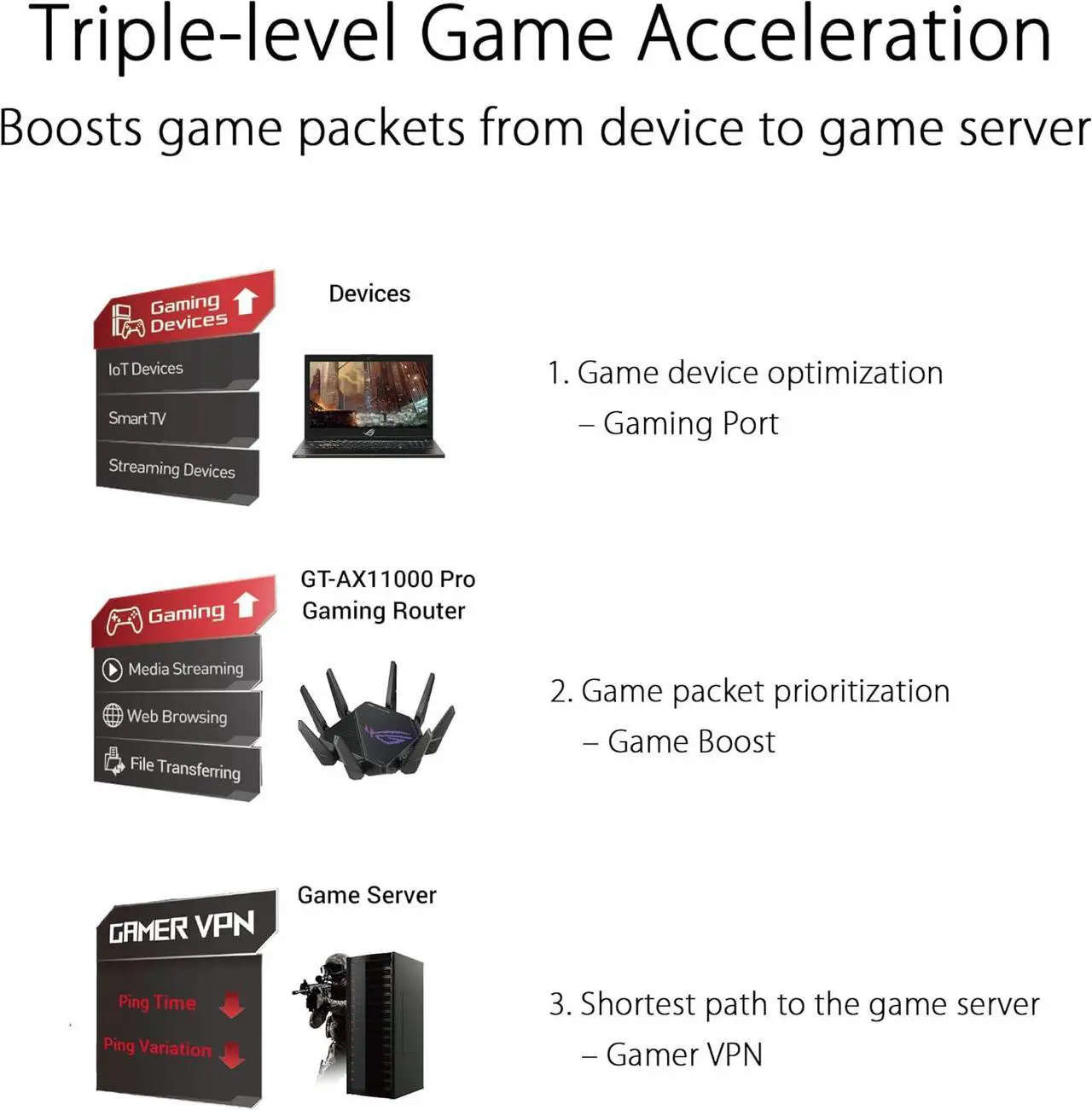 ASUS ROG Rapture GT AX11000 Pro Tri Band WiFi 6 gaming router  10G port  Quad core 2 0 GHz CPU  ASUS RangeBoost Plus  UNII4  Triple level game acceleration  Lifetime internet security  AiMesh support