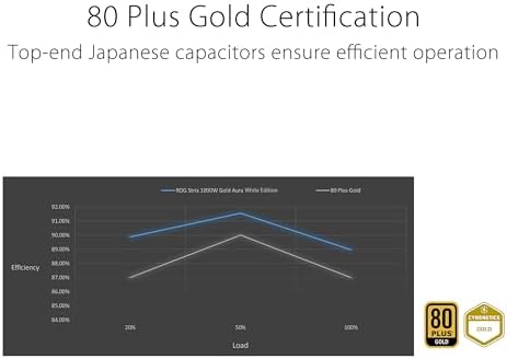 ASUS ROG Strix 1000W Platinum White Edition  Fully Modular Power Supply  80 Plus Platinum Certified  ATX 3 1  GaN MOSFET   GPU First  Patented Intelligent Voltage Stabilizer  10 Year Warranty