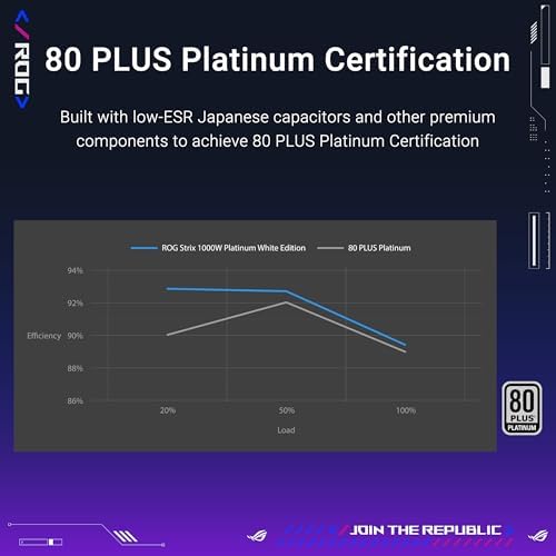 ASUS ROG Strix 1000W Platinum White Edition  Fully Modular Power Supply  80 Plus Platinum Certified  ATX 3 1  GaN MOSFET   GPU First  Patented Intelligent Voltage Stabilizer  10 Year Warranty 
