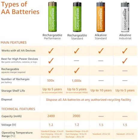 Amazon Basics 24 Pack Rechargeable AA NiMH High Capacity Batteries  2400 mAh  1 2V  Recharge up to 400x Times  Pre Charged