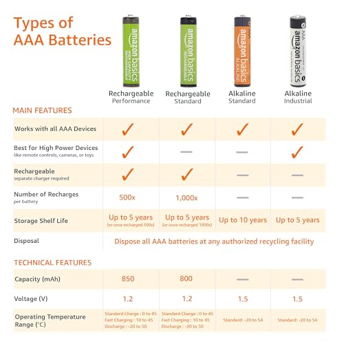 Amazon Basics Rechargeable AAA Batteries  16 Pack  800 mAh  NiMH Performance Batteries  Recharge up to 1000x Times  Pre Charged