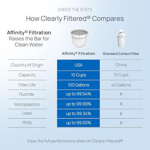Clearly Filtered No 1 Filtered Water Pitcher/Updated Model/Targets 365  Contaminants e g  Fluoride Chlorine PFAS Microplastics Lead Arsenic BPA/BPS Free  Pitcher Includes 1 Filter 