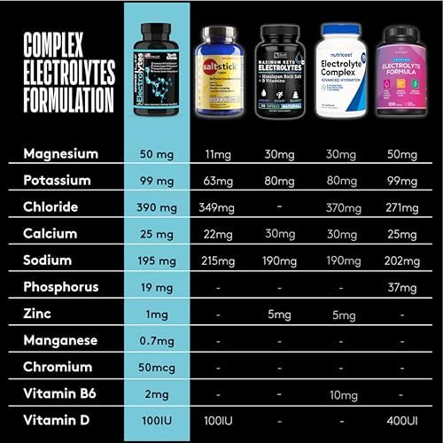Complete Electrolyte Supplement Pills High Absorption   Cmax Potassium Chloride Magnesium Sodium Calcium Zinc   Boost Endurance Muscle Recovery Mental Focus   Salt Electrolytes Tablets   Keto Friendly