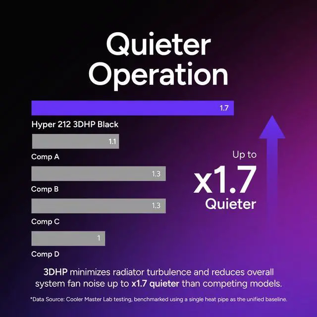Cooler Master Hyper 212 3DHP ARGB CPU Cooler  3DHP Heat Pipe Technology  Mobius 120 PWM Fan  Fully Customizable aRGB  Quiet Operation  Easy Install  AMD Ryzen 7 AM5 4  Intel Ultra 7 LGA 1851 1700