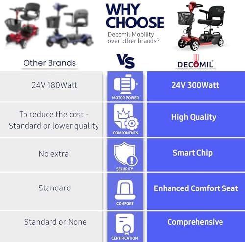 DECOMIL Mobility Scooter for Seniors   20 Miles Range  4 Wheel Foldable Electric Scooter  24V 20Ah Battery  300W Motor  285 lbs Capacity  Travel Scooter with USB Charging Input