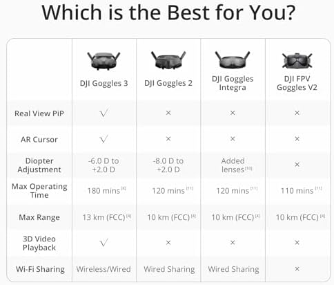 DJI Goggles 3  FPV Goggles with Stunning Micro OLED Screens  Immersive Flight Experience  O4 HD Video Transmission  Adjustable Diopters  Wireless Streaming  Drone Goggles with Real View PiP