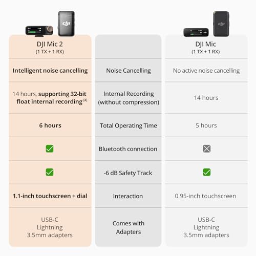 DJI Mic 2  1 TX   1 RX   Wireless Microphone with Intelligent Noise Cancelling  32 bit Float Internal Recording  Optimized Sound  250m  820 ft   Range  Microphone for iPhone  Android  Camera  Vlogs