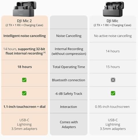 DJI Mic 2  2 TX   1 RX   Charging Case   All in one Wireless Microphone  Intelligent Noise Cancelling  for iPhone  Android  Camera Bundle with  2x Turnstile Omnidirectional Condenser Lavalier