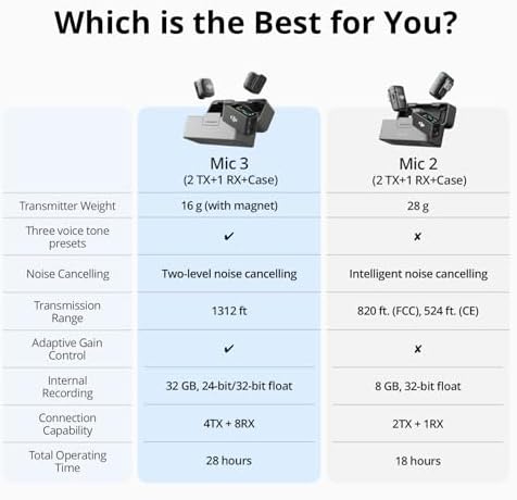 DJI Mic 3  2 TX   1 RX   Charging Case   Wireless Microphone for iPhone/Camera/Android  Ultralight  Adaptive Gain Control for Balanced Volume  Dual Band Anti Interference  28hrs Use  Vlog
