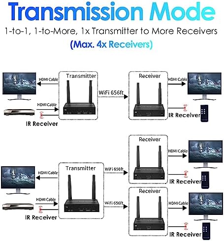 EXVIST Wireless HDMI Extender Transmitter and Receiver W/HDMI Loop Out  Up to 656 Feet  IR Support  Suitable for Transmitting Video from Laptop  PC  YouTube  Xbox One  PS4 to HDTV or Projector