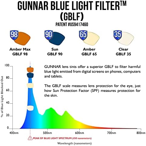 GUNNAR   Premium Premium Gaming and Computer Glasses   Blocks 65    98  Blue Light   Intercept