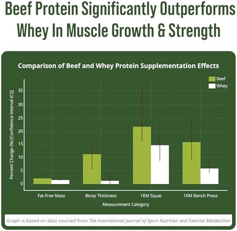 Grass Fed Beef Protein Powder   Lactose Free Great Tasting Beef Protein Isolate  Complete Animal Based Non Dairy Paleo Carnivore Supplement for Prime Muscle Building  No Whey  Unflavored