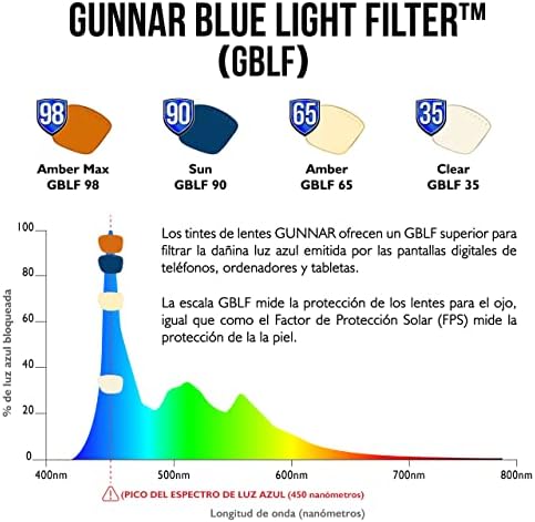 Gunnar   Premium Premium Gaming and Computer Glasses   Blocks 65    98  Blue Light   Intercept