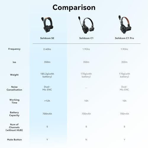 Hollyland Solidcom SE Full Duplex 4 Users ENC Noise Cancellation Wireless Intercom Headset System 1100ft Team Communication with PTT Mute Single Ear Headset for TV Film Production  2 4GHz Version