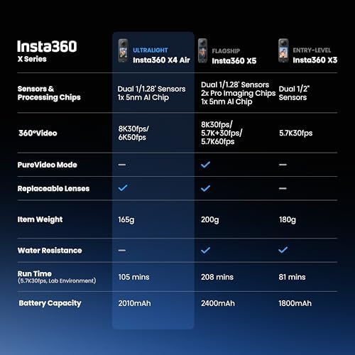 Insta360 X4 Air   Lightweight 165g 8K 360 Camera  Invisible Selfie Stick Effect  Replaceable Lenses  Shoot First & Frame Later  Built in Wind Guard  FlowState Stabilization  AI Powered App