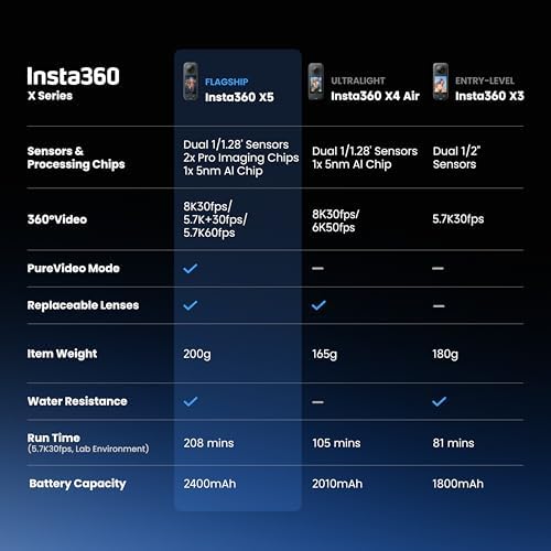 Insta360 X5   Waterproof 8K 360  Action Camera  Leading Low Light  Invisible Selfie Stick Effect  Rugged and Replaceable Lens  3 Hour Battery  Built in Wind Guard  Stabilization  Triple AI Chip Design