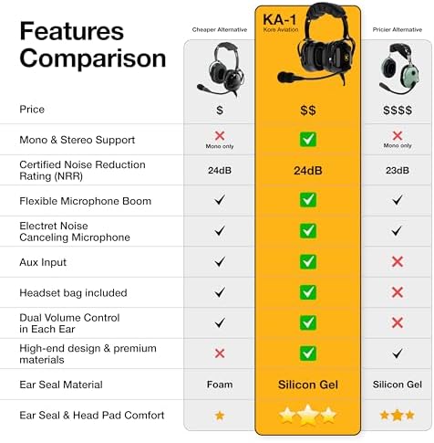 KA 1 General Aviation Headset for Pilots   Mono and Stereo Compatibility  Passive Noise Reduction  Noise Canceling Microphone  Gel Ear Seals  Adjustable Headband & Headset Bag