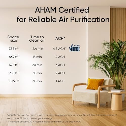 LEVOIT Air Purifiers for Home Large Room Up to 1875 Ft  with Washable Pre Filter  AHAM VERIFIDE  Air Quality Monitor  HEPA Sleep Mode for Allergies  Pet Hair in Bedroom  Vital 200S P  White