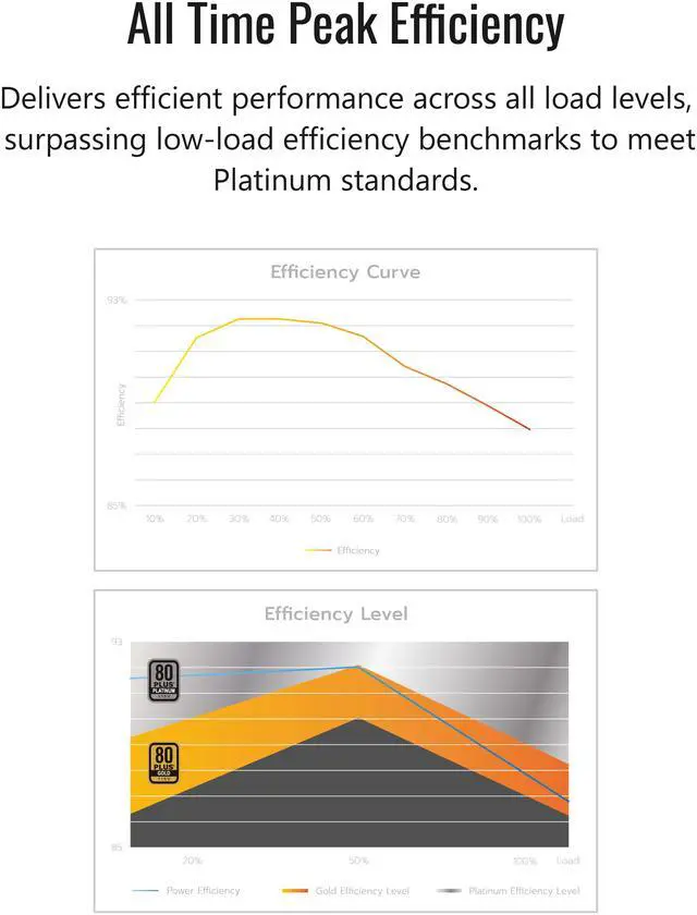 MONTECH CENTURY II   1050W High End ATX Gaming Power Supply   80 Plus Gold & Cybenetics Platinum   Fully Modular    ATX 3 1 & PCIe 5 1 Ready with 12V 2x6 Cable   10 Years Warranty