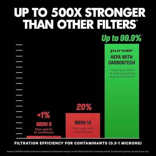 PuroAir 130i Replacement Filter   Filters up to 99 9  of Smoke  Pollen  Dust and Common Household Pollutants   Air Filter Replacement for PuroAir 130i Air Purifier