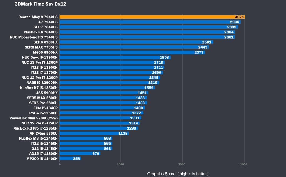 Reatan Alloy 9 Mini Gaming PC AI AMD Ryzen 9 7940HS up to 5 2GHz  32GB DDR5 1TB SSD 5600 MHz RAM  Desktop Mini Computers Radeon 780M Graphics Quad Display 2 5G LAN 2xHDMI 2 1 8K USB 4 0 Wi Fi 6E/BT5 3