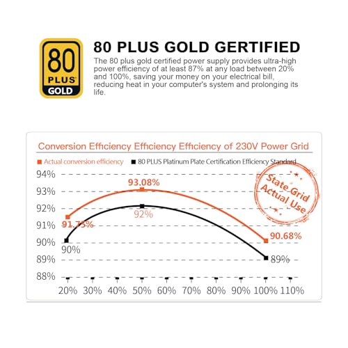 Segotep 650W 80 Plus Gold Certified Non Modular ATX Power Supply with 6 2 Pin Connectors PFC Protection and RoHS Compliance  120mm Silent Fan Gaming PSU GN 650 Black