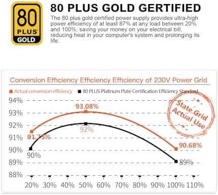 Segotep 650W 80 Plus Gold Certified Non Modular ATX Power Supply with 6 2 Pin Connectors PFC Protection and RoHS Compliance  120mm Silent Fan Gaming PSU GN 650 Black