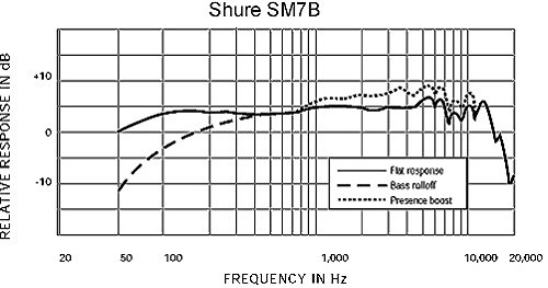 Shure SM7B Microphone   Vocal Dynamic Studio Mic for Broadcast  Podcast  Recording  Gaming & Streaming  XLR  Rugged Construction  Detachable Windscreen  Smooth Sound  Warm Vocals  Wide Range Frequency