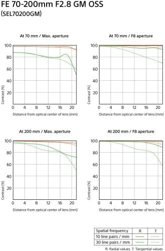Sony FE 70 200mm f/2 8 GM OSS Lens