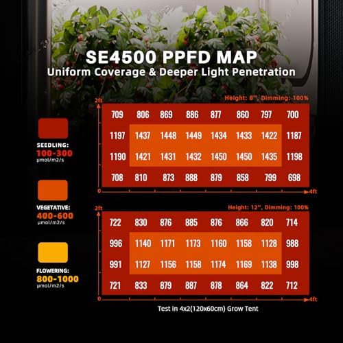 Spider Farmer SE5000 480W LED Grow Light  Samsung LM301H EVO Diodes  2025 Upgraded Remote App Control  Full Spectrum Dimmable Daisy Chain Bar Style Growing Lamp for Indoor Plants  4x4ft Coverage