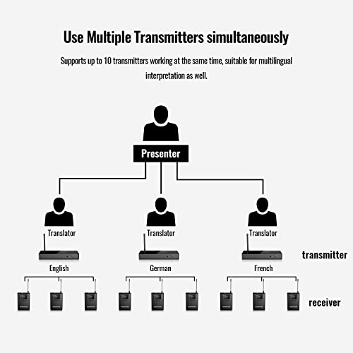 TAKSTAR Wireless in Ear Monitor System with 10 Channels  164Ft Distance  UHF Wireless IEM System for Stage  Church  Studio  Exhibit  Lecture  Speech  Simultaneous Interpretation  Musicians WPM 300