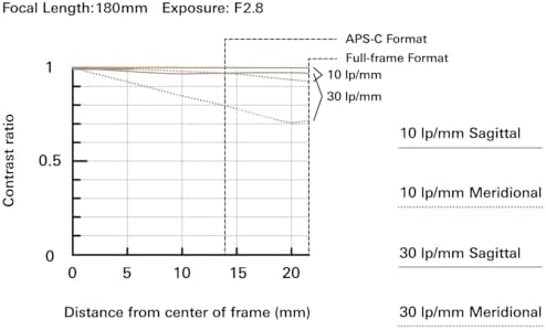 Tamron 70 180mm F/2 8 Di III VC VXD G2 for Sony E Mount Full Frame Mirrorless Cameras