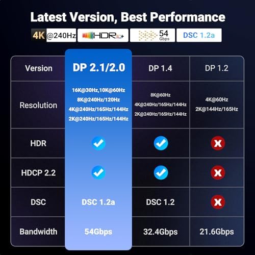 UGREEN 16K 6 6FT DisplayPort Cable 2 1  VESA Certified  DP 2 1 54Gbps Support 8K 240Hz 1080P 540Hz HDR  HDCP  DSC 1 2a  Braided Display Port Cable Cord Compatible FreeSync G Sync Video Card Monitor