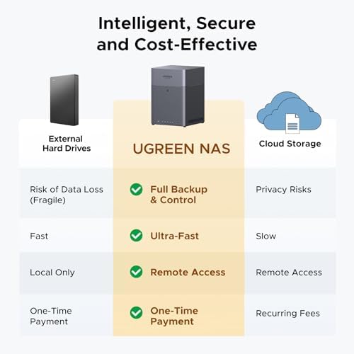 UGREEN NASync DH2300 2 Bay Desktop NAS  Support Capacity 60TB  Diskless   Remote Access  AI Photo Album  Beginner Friendly System  4GB LPDDR4X RAM 1GbE  4K HDMI  Network Attached Storage Diskless 