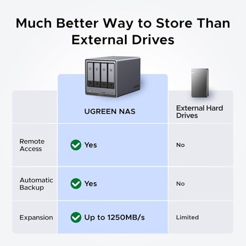 UGREEN NASync DXP4800 Plus 4 Bay Desktop NAS  Intel Pentium Gold 8505 5 Core CPU  8GB DDR5 RAM  128G SSD  1   10GbE  1   2 5GbE  2   M 2 NVMe Slots  4K HDMI  Network Attached Storage  Diskless 