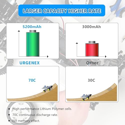 URGENEX 7 4V 5200mAh Lipo Battery 2S 70C High Discharge Rate RC Batteries with Dean Style T Plug Fit for Most 1/8 1/10 RC Car Trucks Vehicles 2 Packs