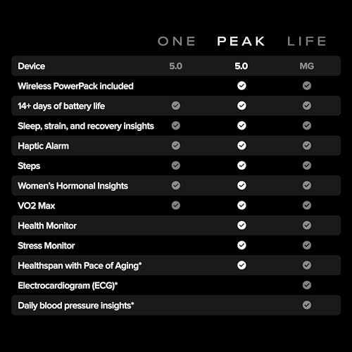 WHOOP 5 0/MG Activity Tracker   12 Month Membership   Health and Fitness Wearable   24/7 Activity and Sleep Tracker  Personalized Coaching  Menstrual Cycle Insights   14  Days Battery Life