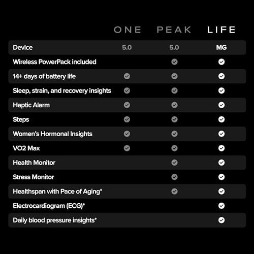 WHOOP 5 0/MG Activity Tracker   12 Month Membership   Health and Fitness Wearable   24/7 Activity and Sleep Tracker  Personalized Coaching  Menstrual Cycle Insights   14  Days Battery Life