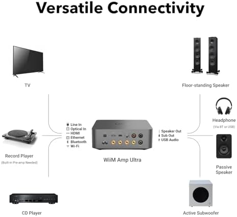 WiiM Amp Ultra with Voice Remote 2   100W Streaming Amplifier with Premium ESS ES9039Q2M DAC & Dual TI TPA3255 Amps   Built in RoomFit EQ & Touchscreen   HDMI ARC  Optical  RCA Inputs   Space Gray