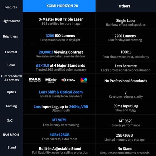 XGIMI HORIZON 20 4K RGB Triple Laser Home Projector  3200 ISO Lumens  Google TV with Licensed Netflix  Optical Zoom & Lens Shift  IMAX Enhanced  Dolby Vision  300 Display  240Hz  1ms Input Lag
