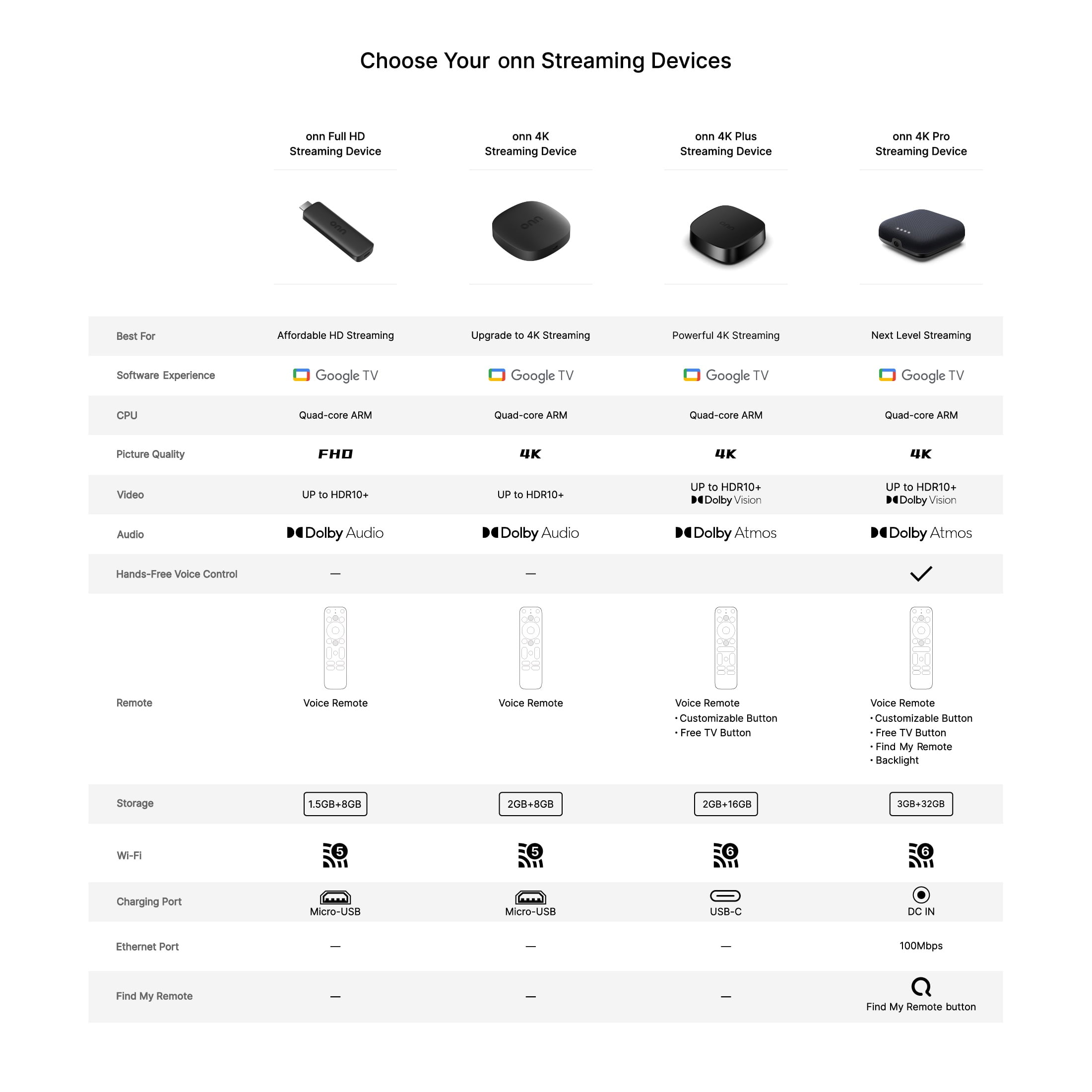 onn 4K Streaming Device, Google TV - Fast Streaming, Ultra HD, 8GB Storage, 2GB RAM, Remote with Voice Control